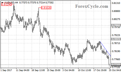 AUDUSD 4-hour chart