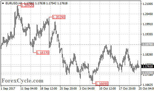 EURUSD 4-hour chart