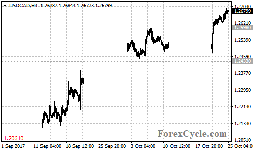 USDCAD 4-hour chart