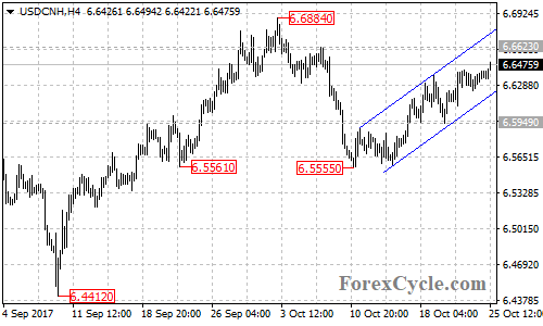 USDCNH 4-hour Chart