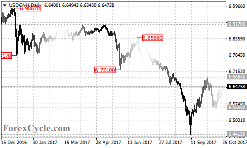 USDCNH Daily Chart