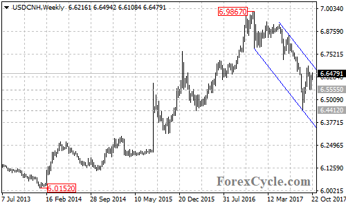 USDCNH Weekly Chart