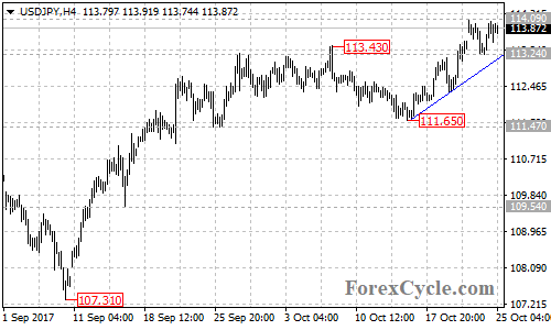 USDJPY 4-hour chart