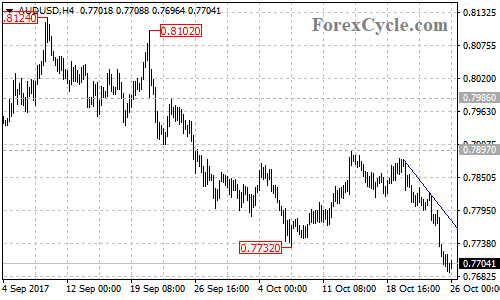 AUDUSD 4-hour chart