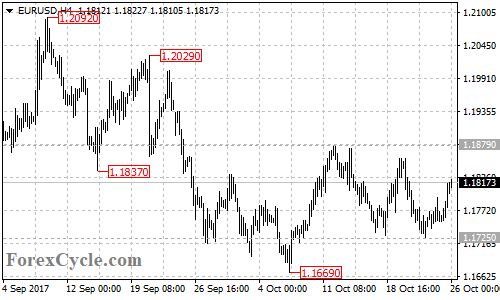 EURUSD 4-hour chart