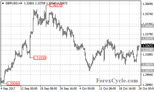 GBPUSD 4-hour chart