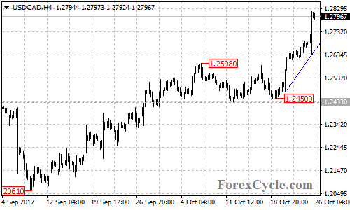 USDCAD 4-hour chart