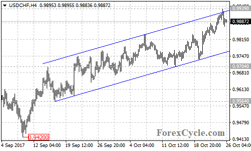 USDCHF 4-hour chart