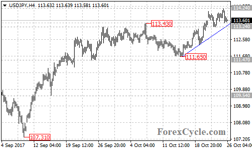 USDJPY 4-hour chart