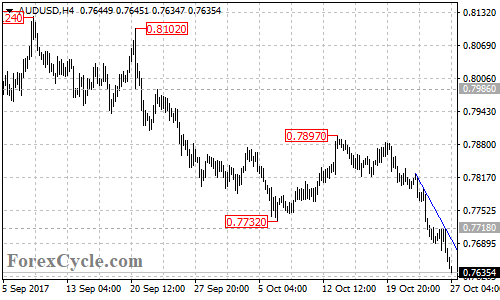 AUDUSD 4-hour chart