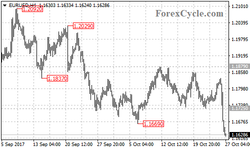 EURUSD 4-hour chart