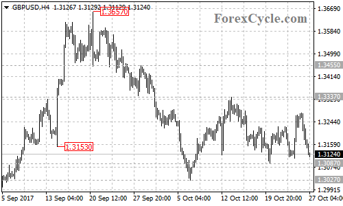 GBPUSD 4-hour chart