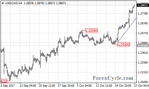 USDCAD 4-hour chart