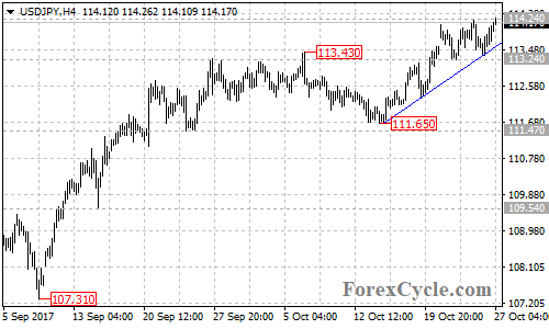 USDJPY 4-hour chart