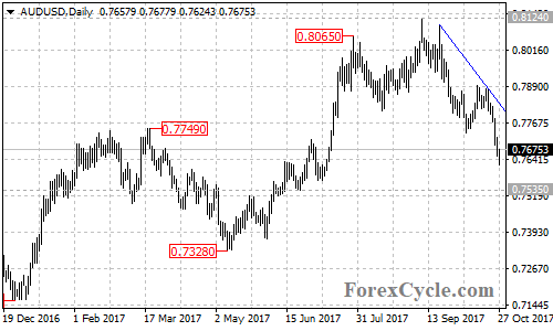 AUDUSD daily chart