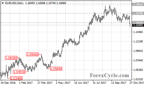 EURUSD daily chart