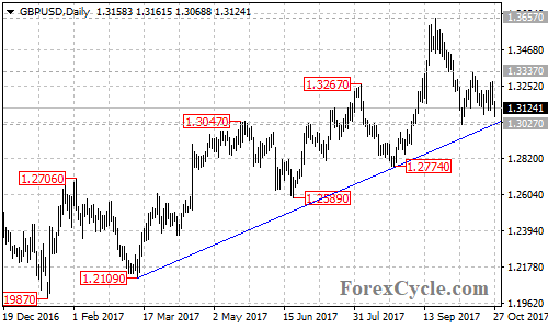 GBPUSD daily chart