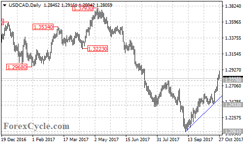 USDCAD daily chart