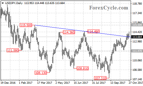 USDJPY daily chart