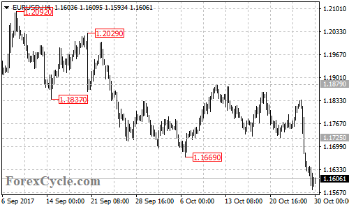 EURUSD 4-hour chart