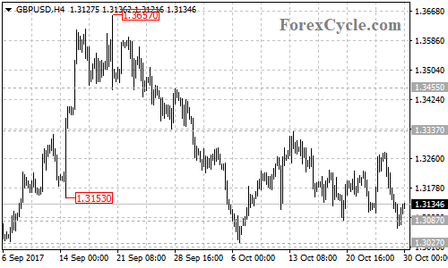 GBPUSD 4-hour chart