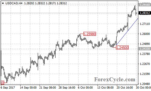 USDCAD 4-hour chart