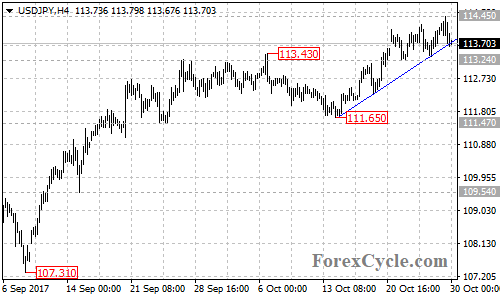 USDJPY 4-hour chart