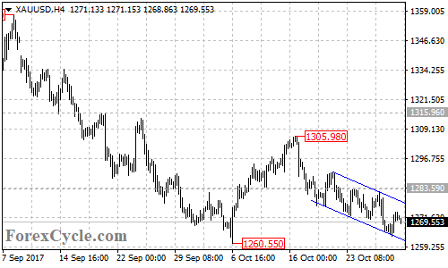 XAUUSD 4-hour Chart