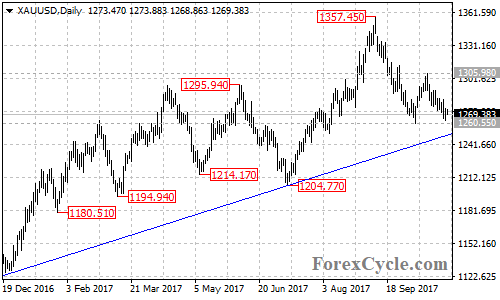 XAUUSD Daily Chart