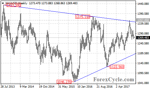 XAUUSD Weekly Chart