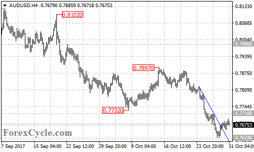 AUDUSD 4-hour chart