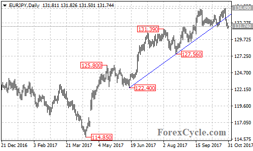 EURJPY Daily Chart