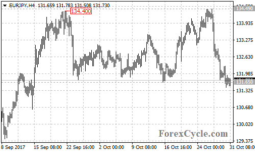 EURJPY 4-hour Chart