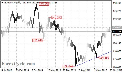 EURJPY Weekly Chart