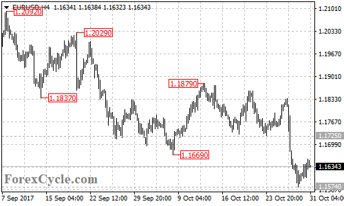 EURUSD 4-hour chart