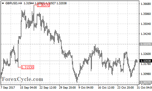 GBPUSD 4-hour chart