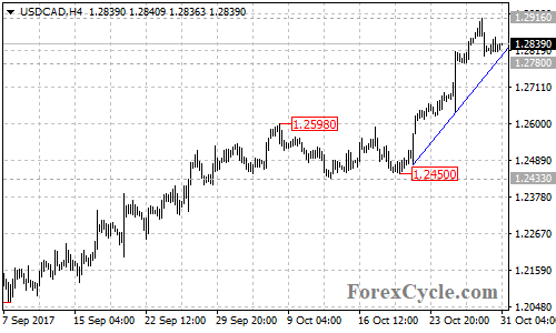 USDCAD 4-hour chart