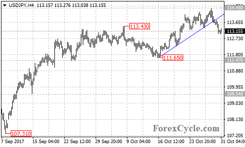 USDJPY 4-hour chart