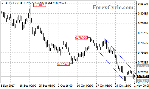 AUDUSD 4-hour chart