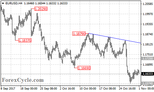 EURUSD 4-hour chart