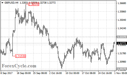 GBPUSD 4-hour chart