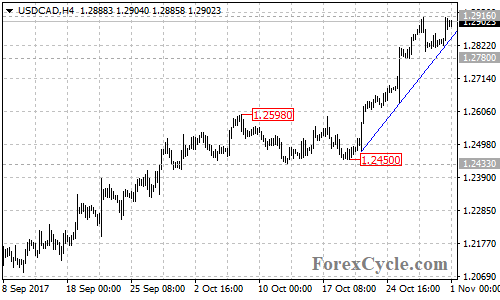 USDCAD 4-hour chart