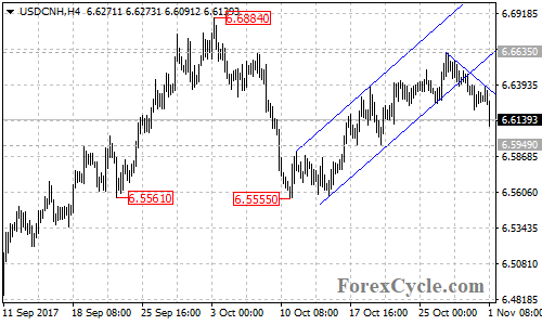 USDCNH 4-Hour Chart