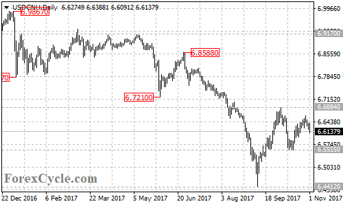 USDCNH Daily Chart