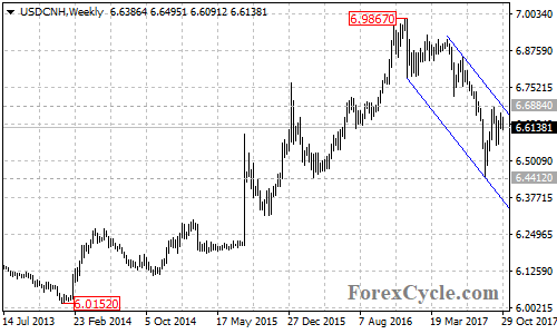 USDCNH Weekly Chart