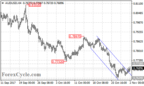 AUDUSD 4-hour chart