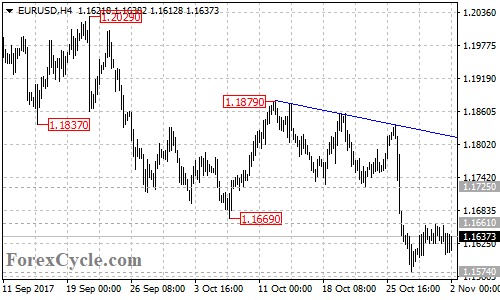 EURUSD 4-hour chart