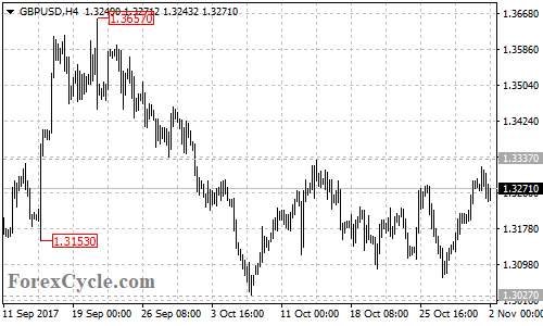 GBPUSD 4-hour chart