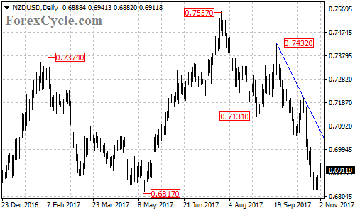 NZDUSD Daily Chart