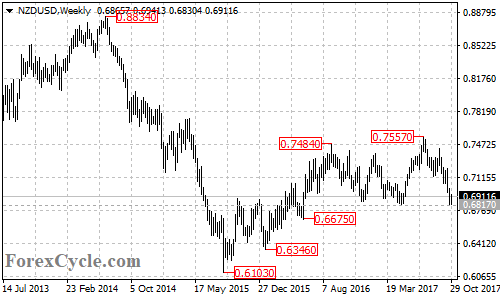 NZDUSD Weekly Chart